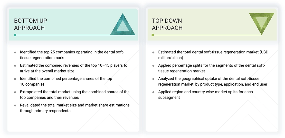 Dental Soft-tissue Regeneration Market