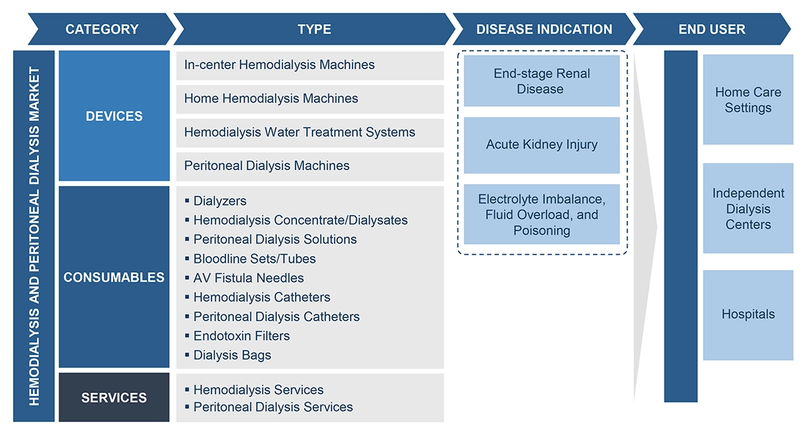 Hemodialysis and Peritoneal Dialysis Market Ecosystem
