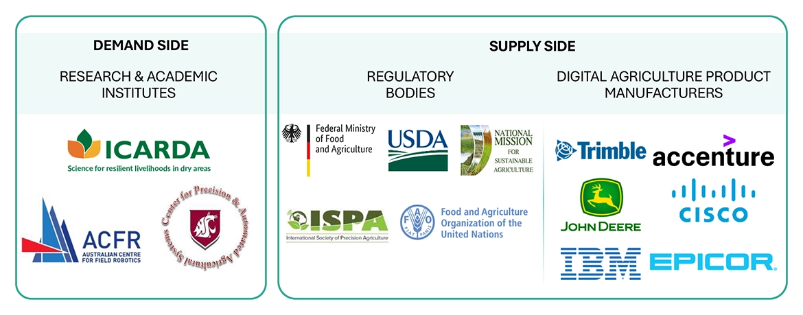 Top Companies in Digital Agriculture Market 
