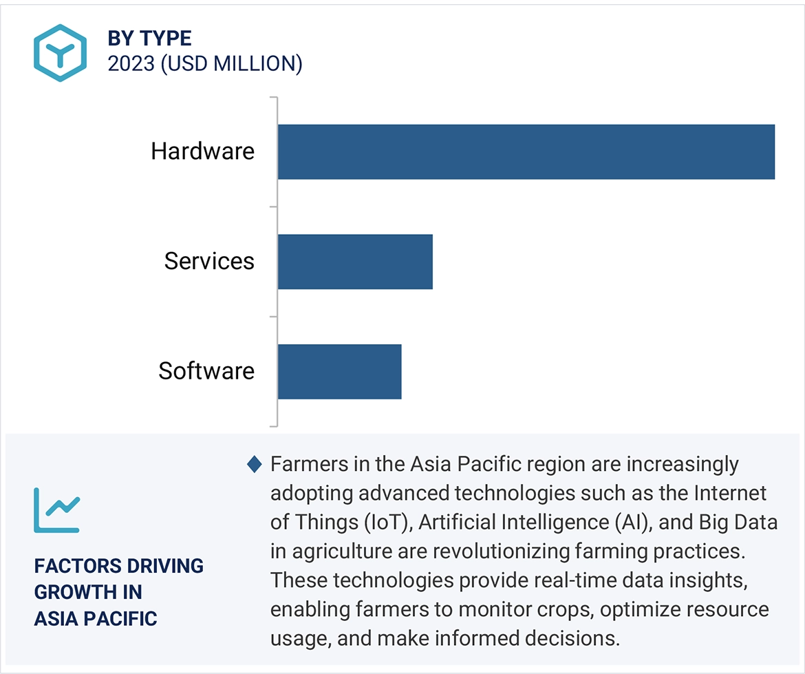 Digital Agriculture Market by region