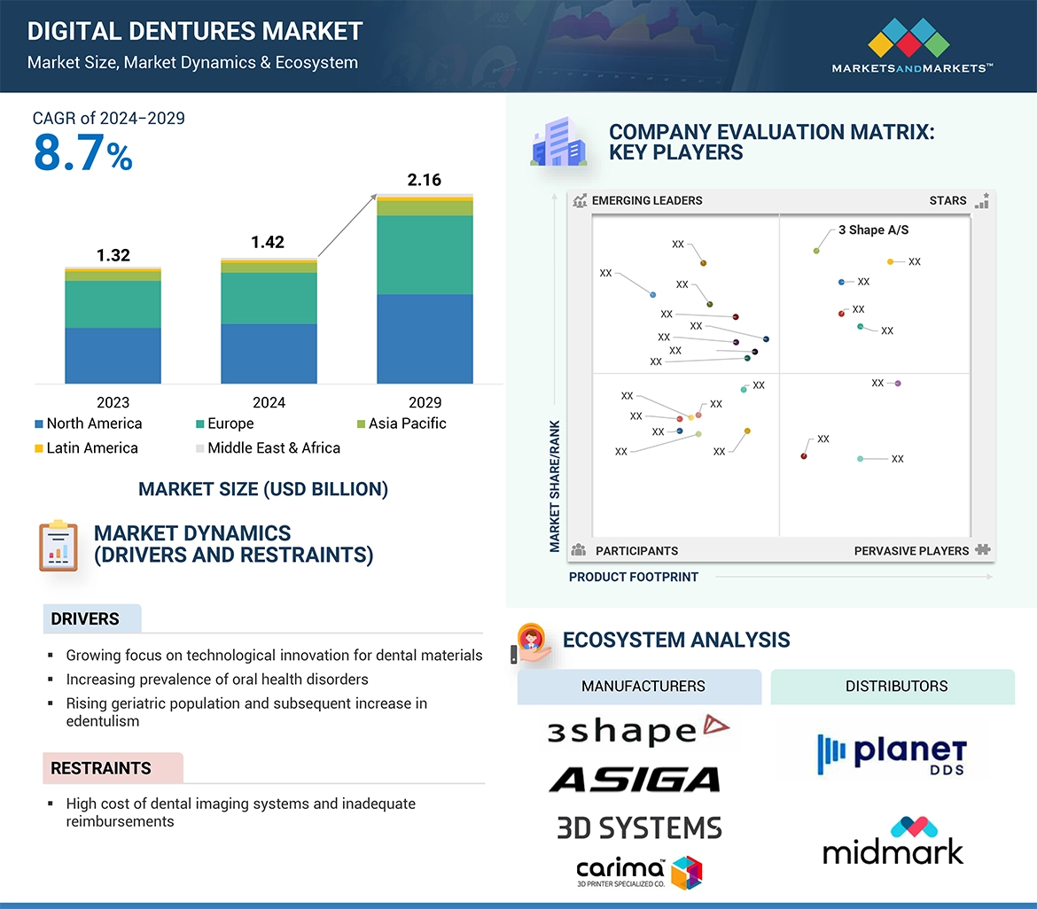 Digital Dentures Market � Global Forecast and Key Opportunities to 2029