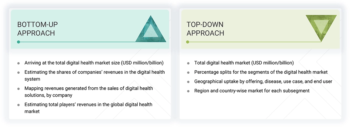 Digital Health Market