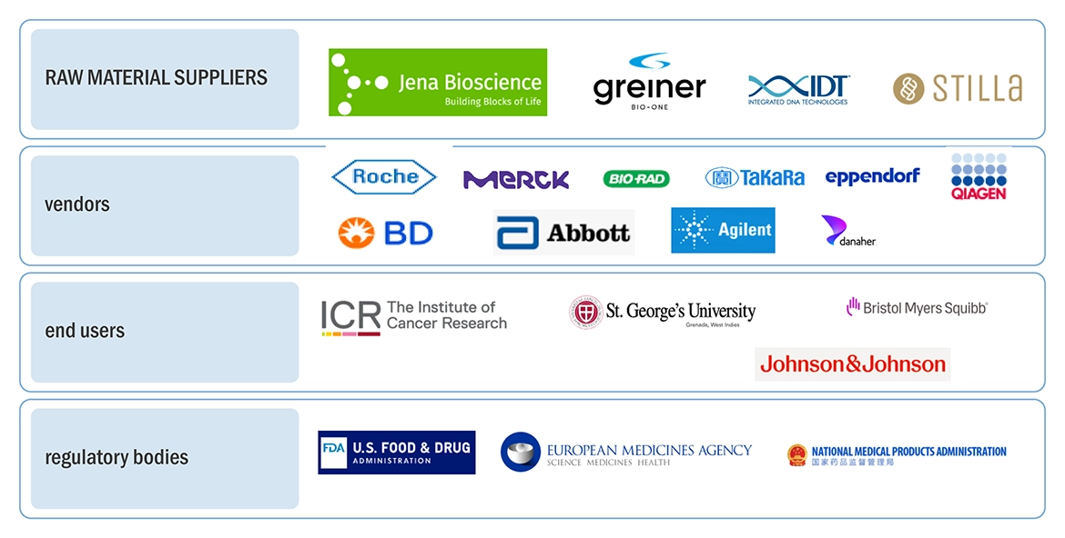 Digital PCR (dPCR) and Real-time PCR (qPCR) Market Ecosystem