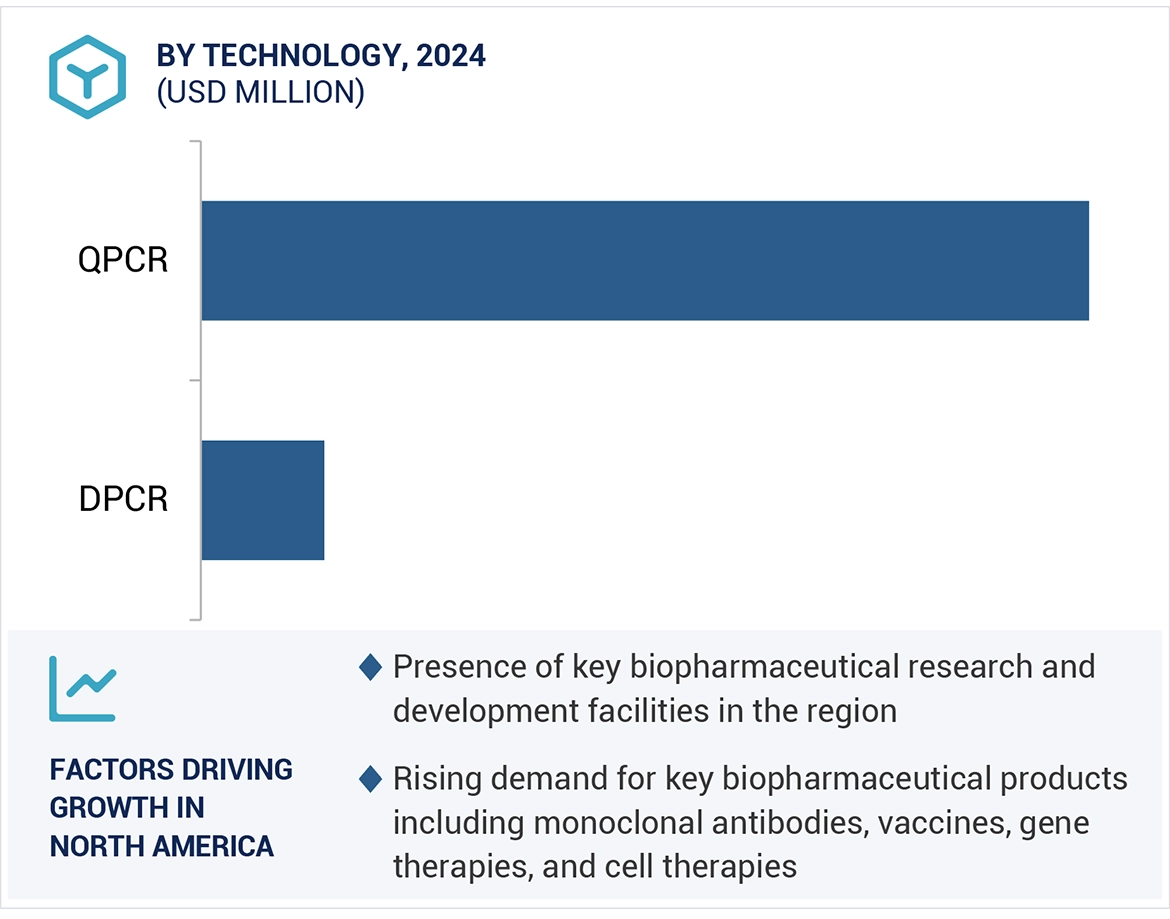 Digital PCR (dPCR) and Real-time PCR (qPCR) Market Region