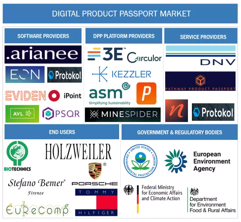 Top Companies in Digital Product Passport (DPP) Market 