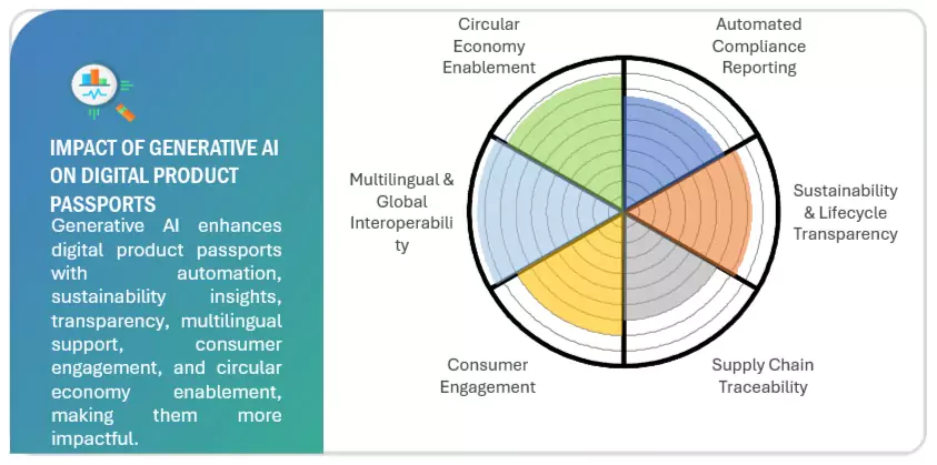 Digital Product Passport (DPP) Market Impact