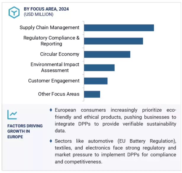 Digital Product Passport (DPP) Market by region