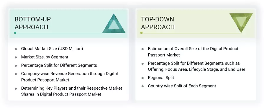 Digital Product Passport (DPP) Market Top Down and Bottom Up Approach