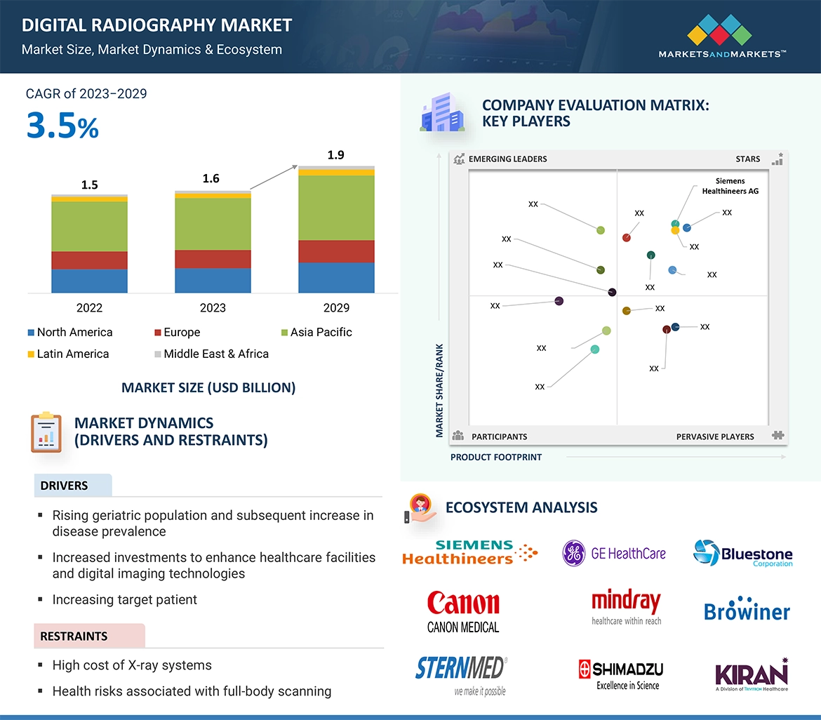 Digital Radiography Market� Global Forecast and Key Opportunities to 2029