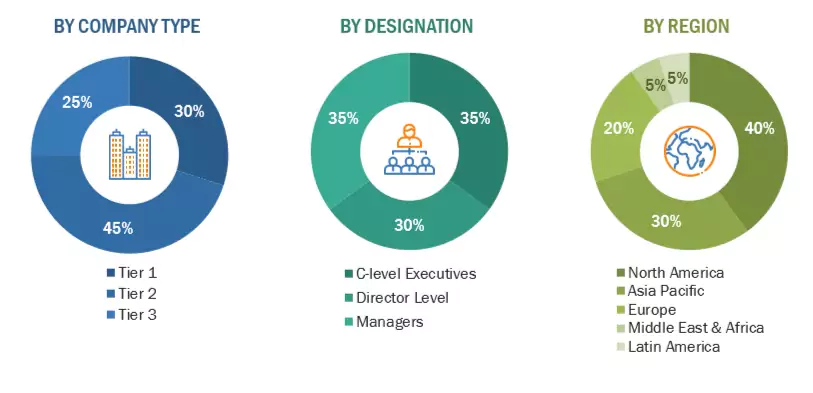 Digital Rights Management Market Size, and Share