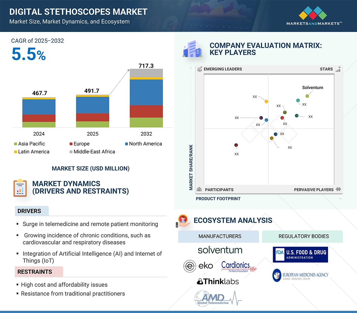 Digital Stethoscopes Market � Global Forecast and Key Opportunities to 2032