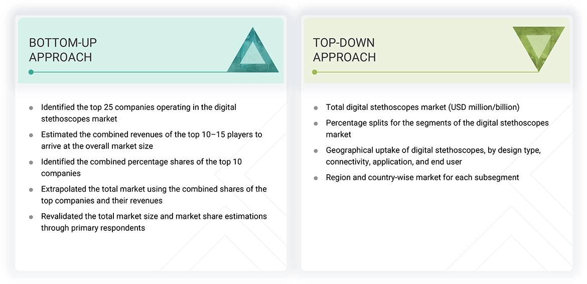 Digital Stethoscopes Market