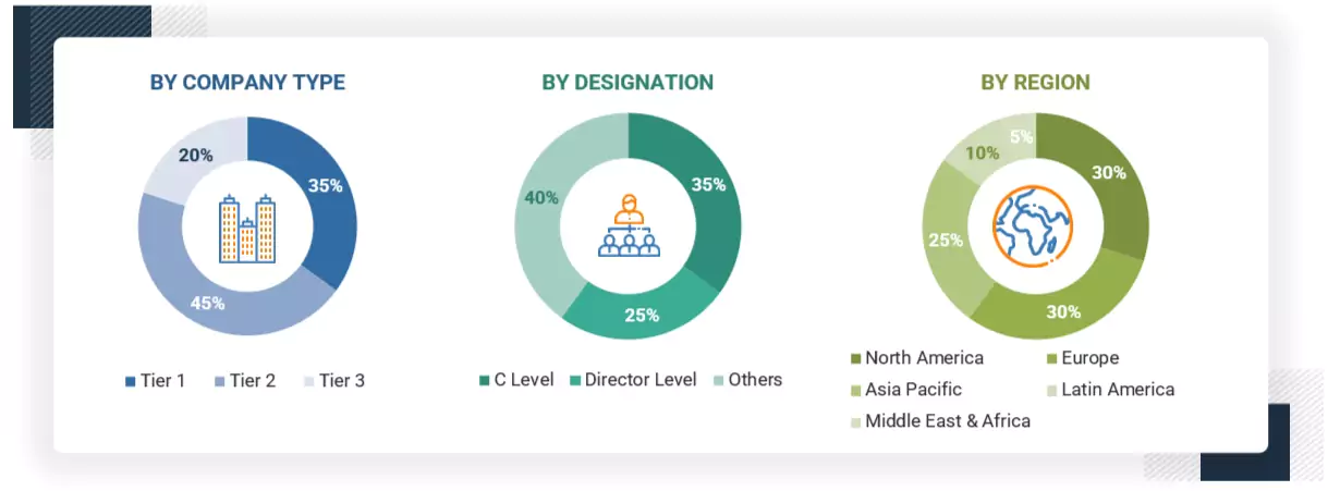 Digital Transformation Market Size, and Share