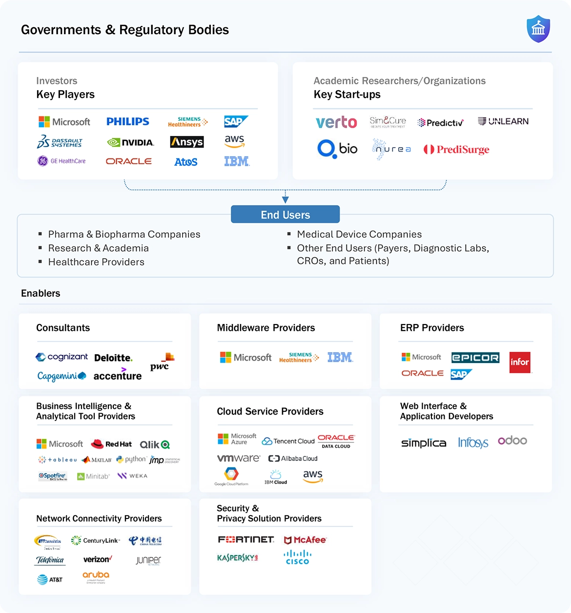 Digital Twins in Healthcare Market