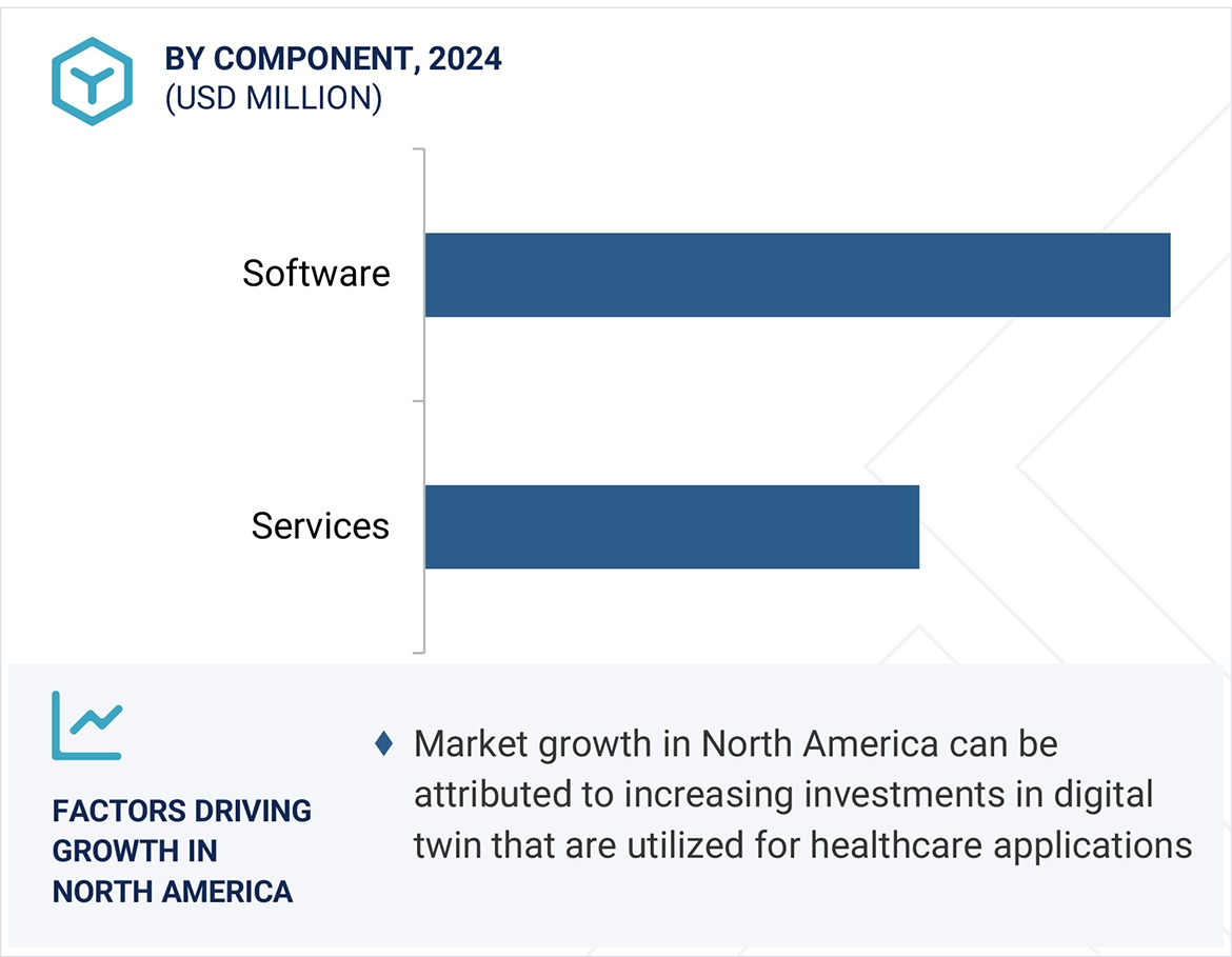 Digital Twins in Healthcare Market