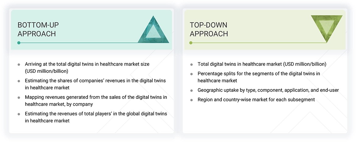 Digital Twins in Healthcare Market