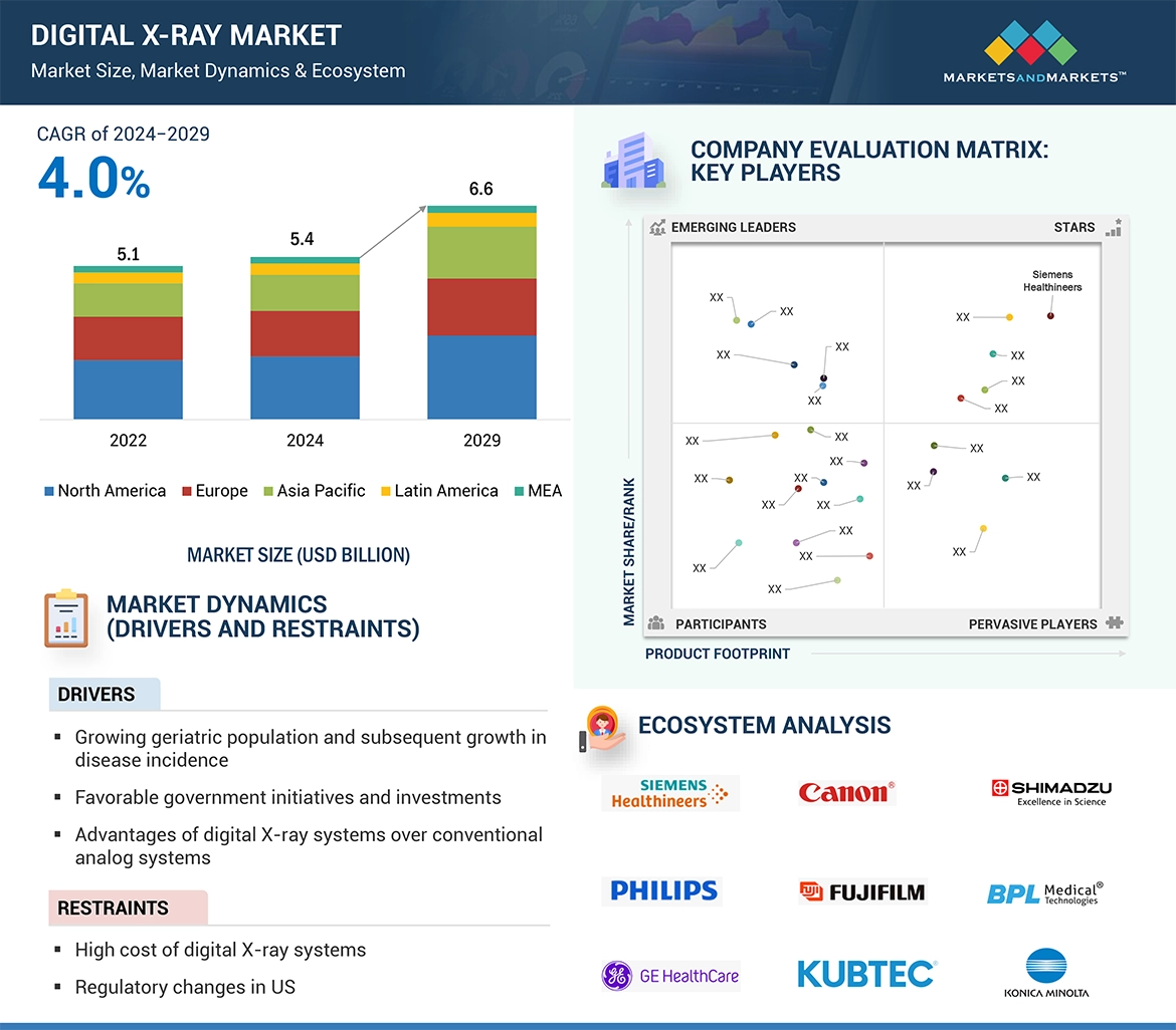 Digital X-ray Market � Global Forecast and Key Opportunities to 2029