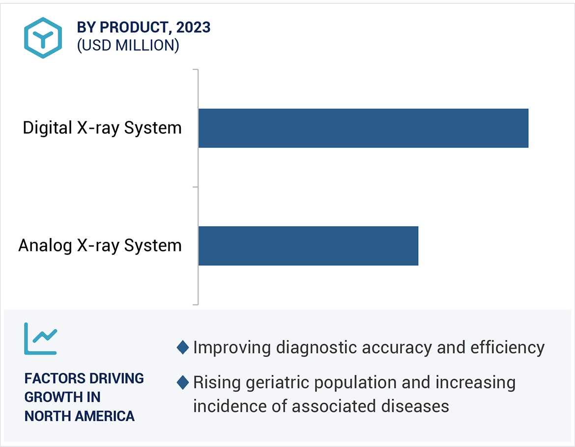 Digital X-ray Market Region