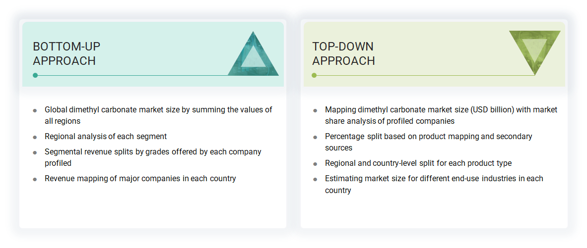 Dimethyl Carbonate Market