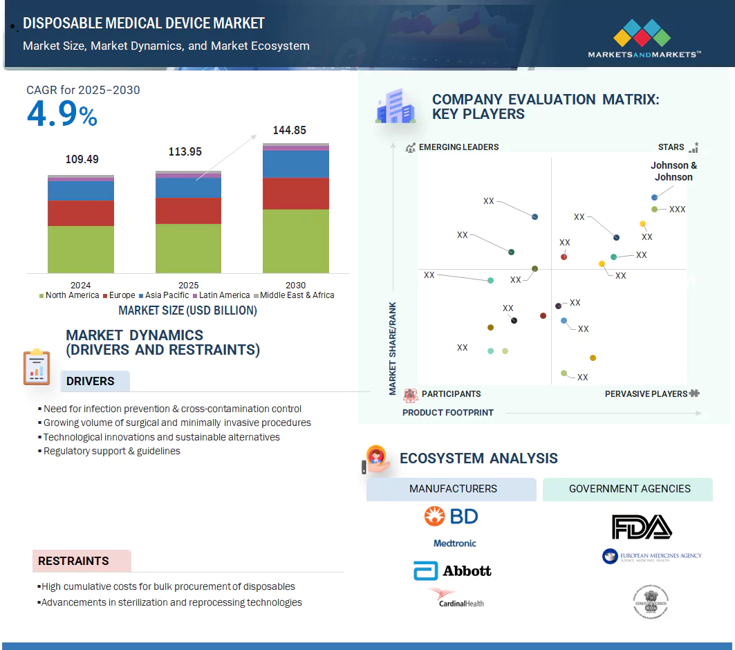Disposable Medical Device Market� Global Forecast and Key Opportunities to 2030
