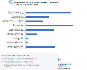 Disposable Medical Device Market