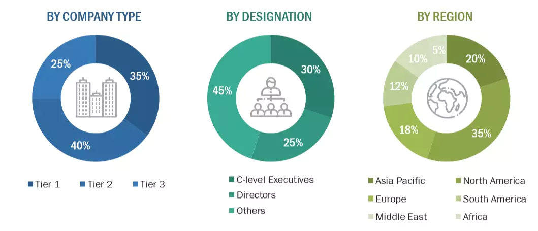 Distributed Control System Market Size, and Share