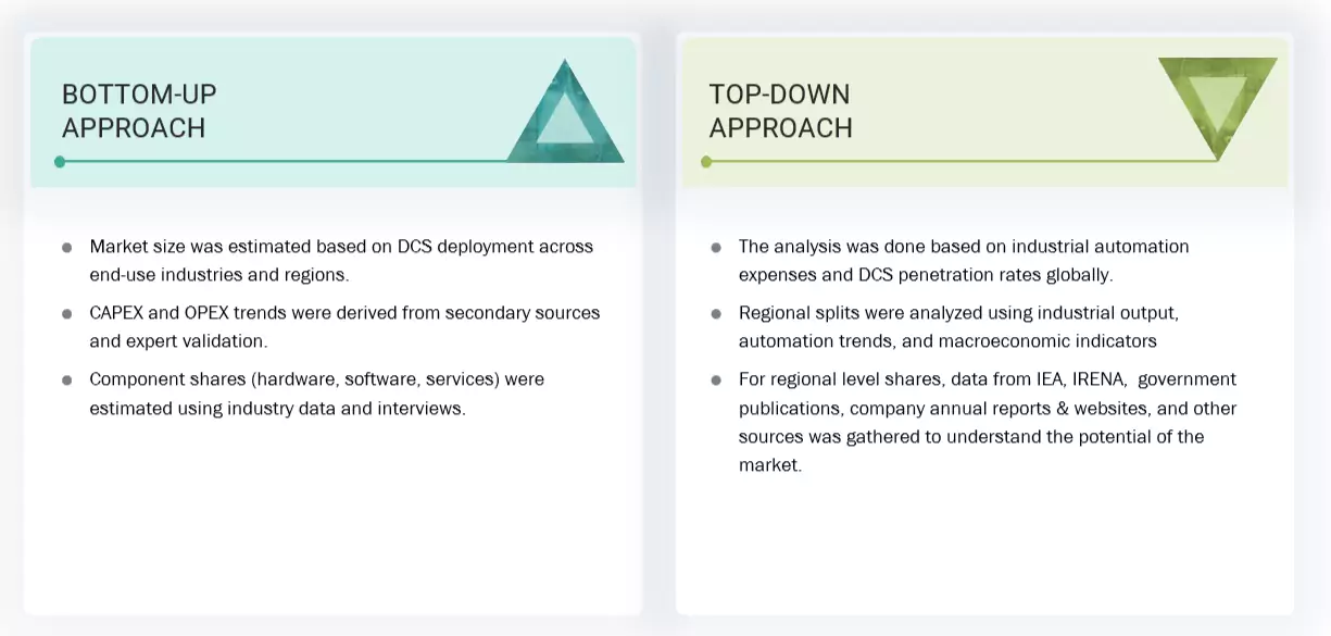 Distributed Control System Market Top Down and Bottom Up Approach