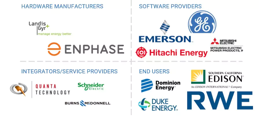 Top Companies in DERMS Market 