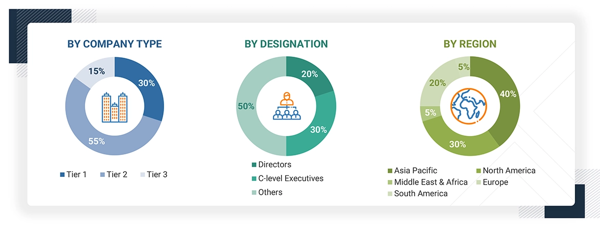 Distribution Transformer Market Size, and Share