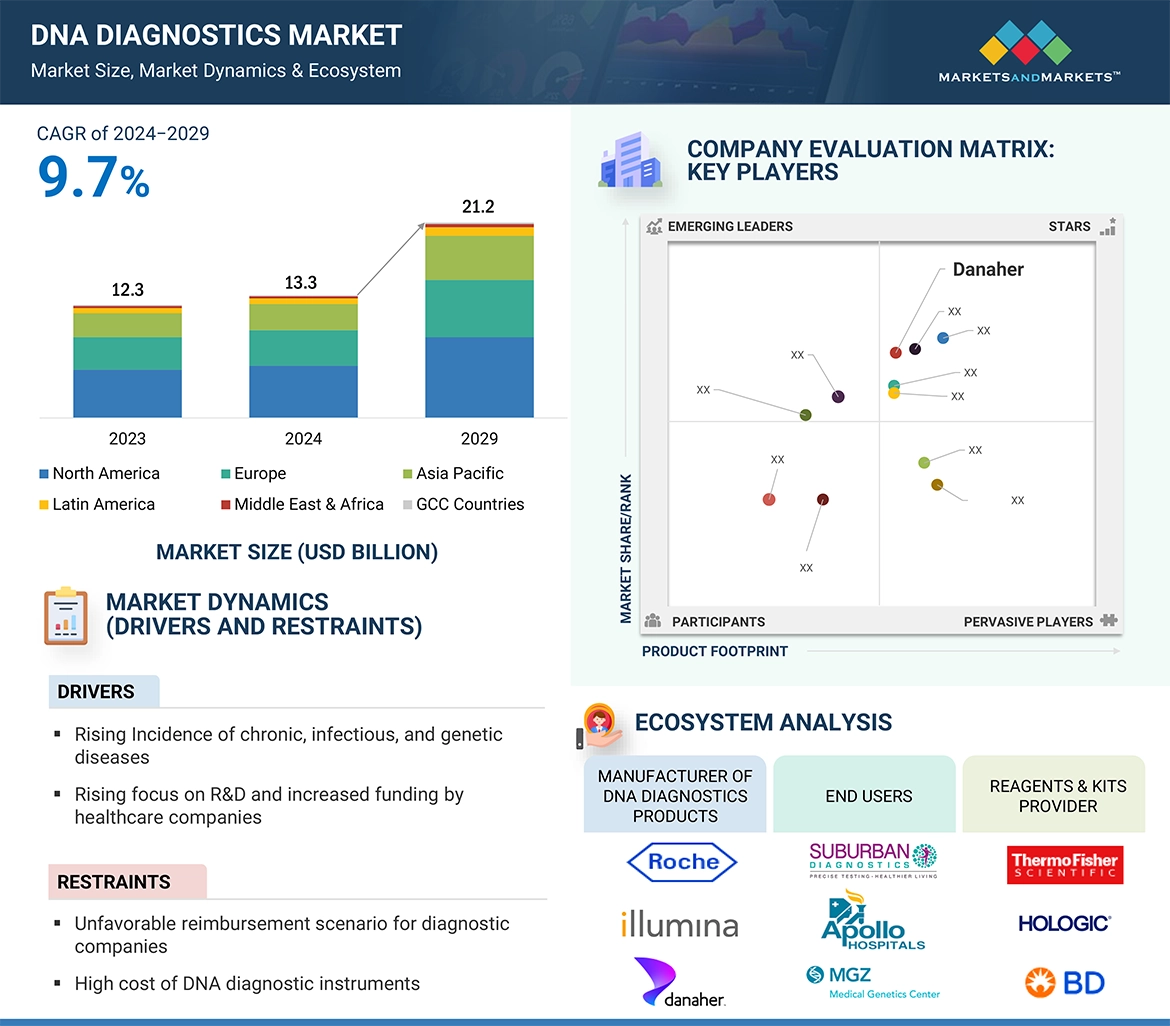 DNA Diagnostics Market � Global Forecast and Key Opportunities to 2029