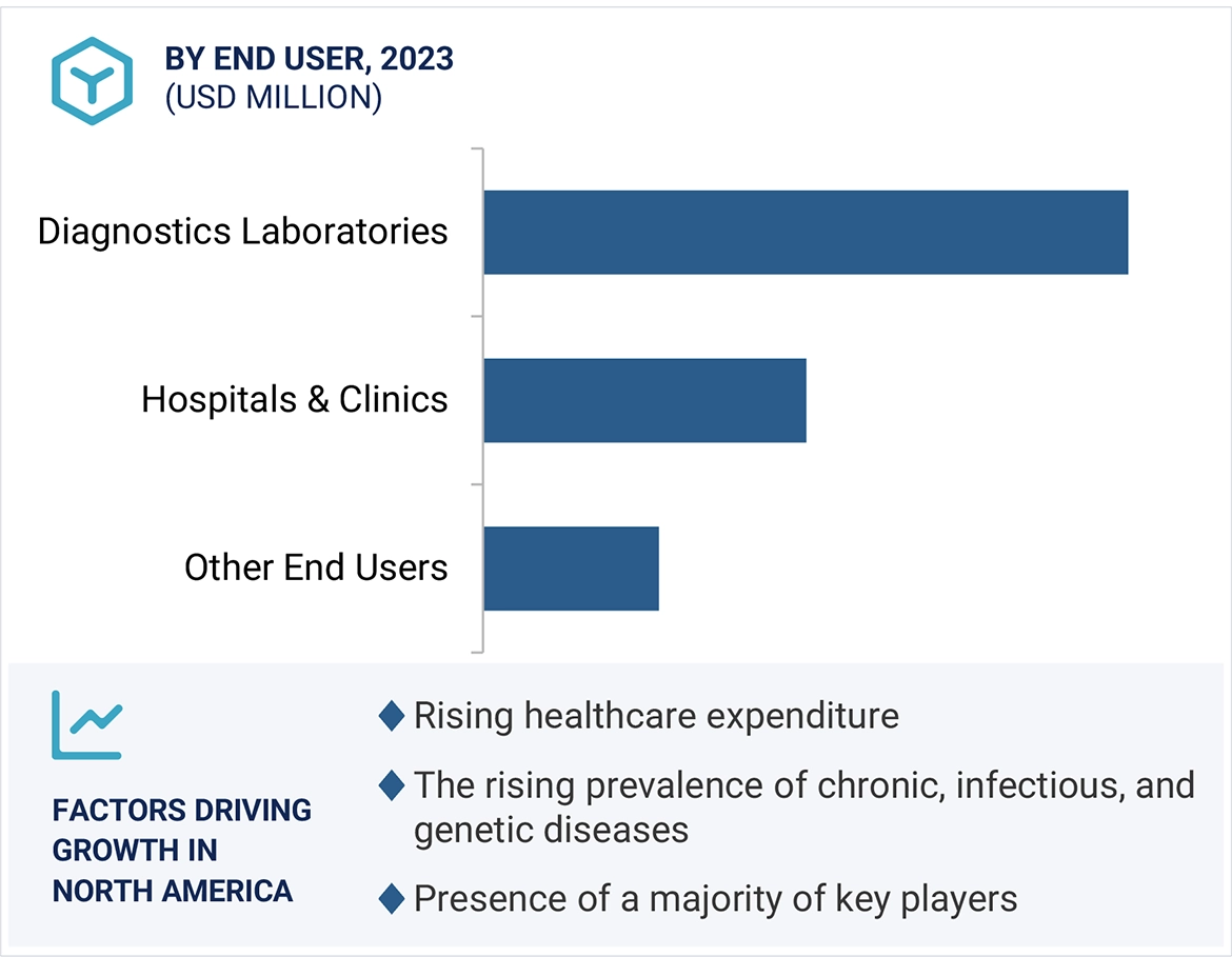 DNA Diagnostics Market Region