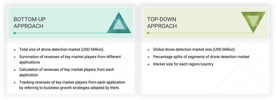 Drone Detection Market Top Down and Bottom Up Approach