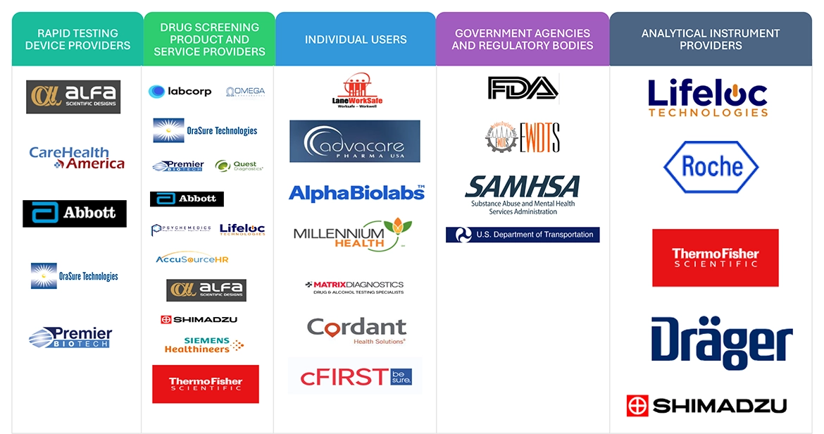 Drug Screening Market Ecosystem