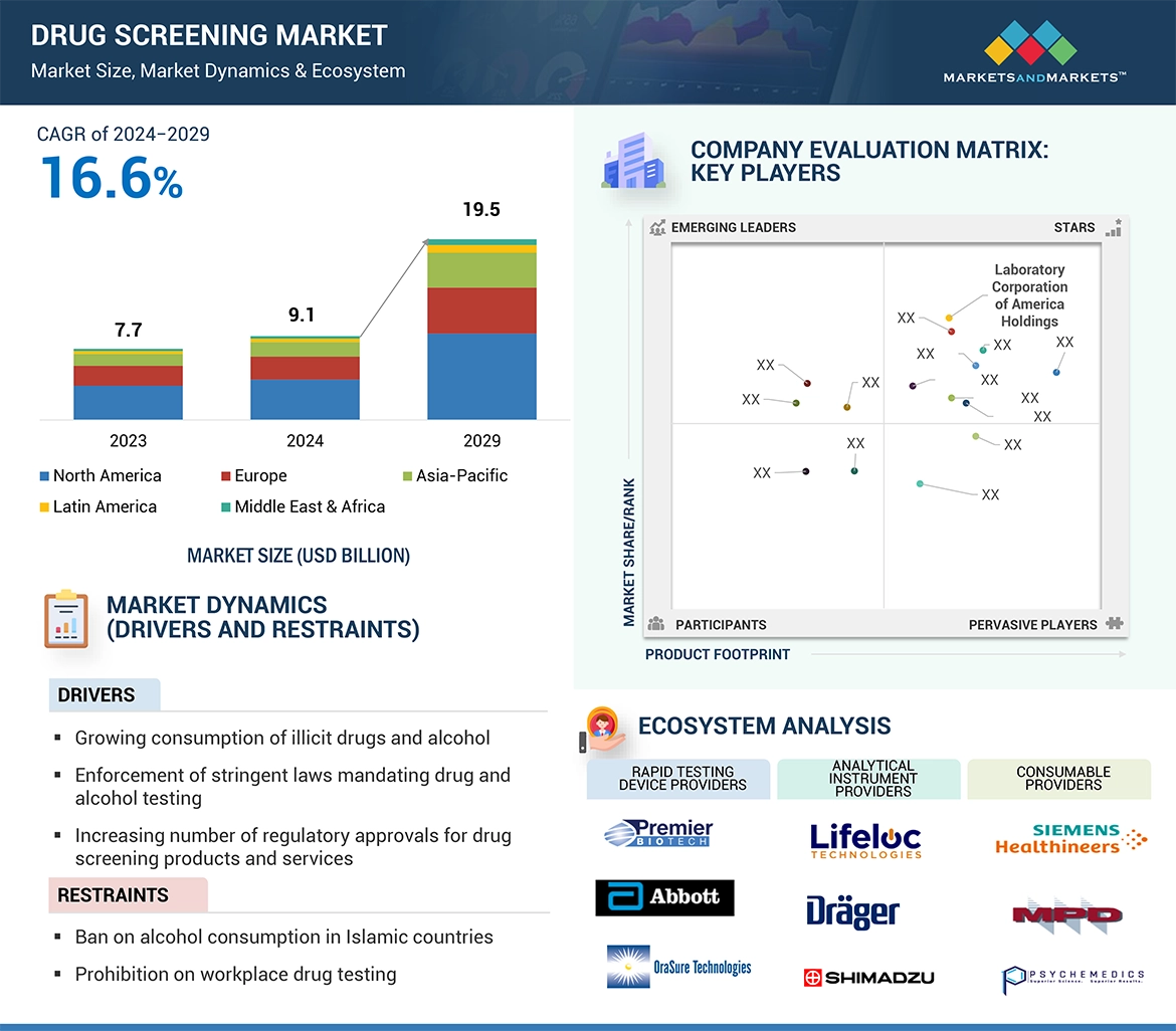 Drug Screening Market� Global Forecast and Key Opportunities to 2029