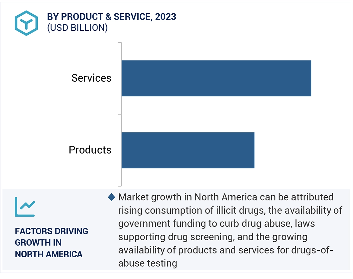 Drug Screening Market Region