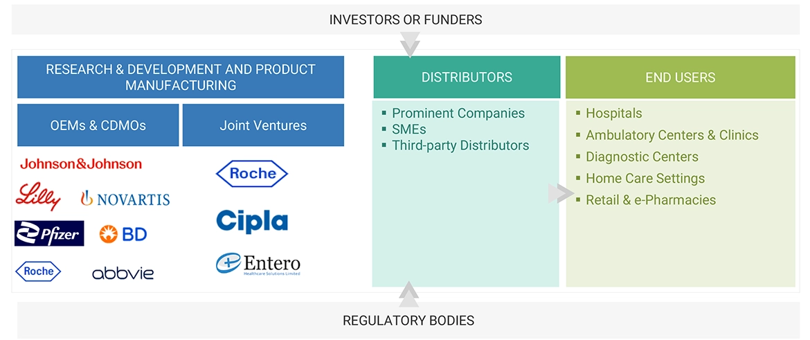 Pharmaceutical Drug Delivery Market Ecosystem