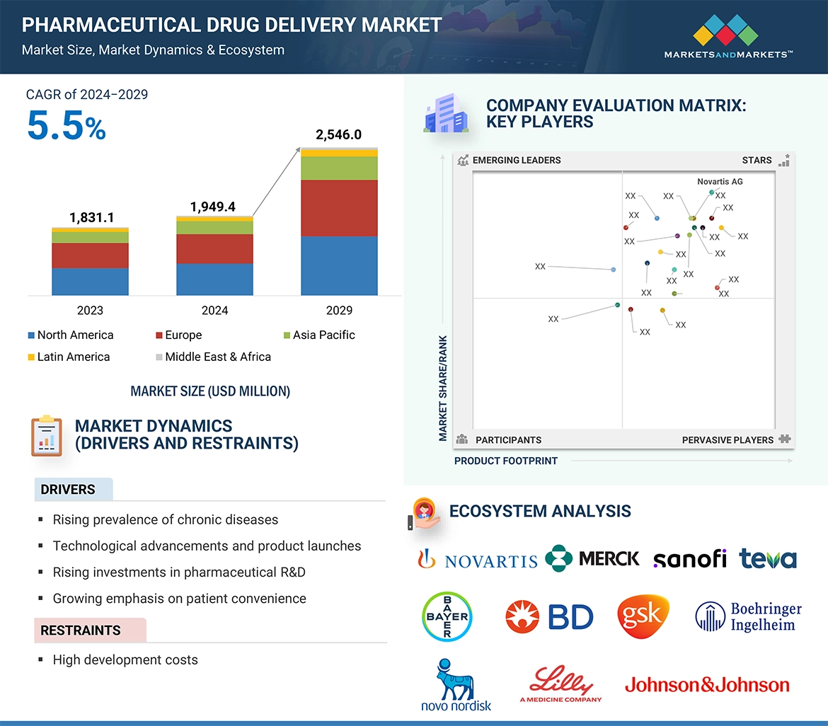 Pharmaceutical Drug Delivery Market� Global Forecast and Key Opportunities to 2029