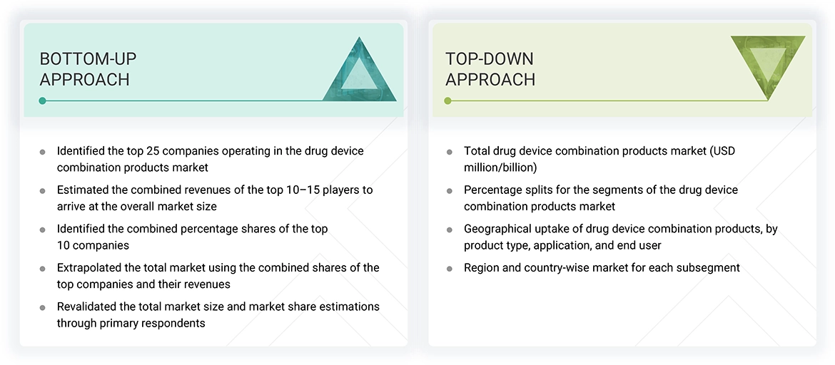 Drug Device Combination Products Market