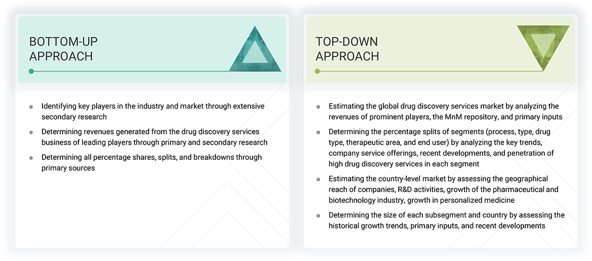 Drug Discovery Services Market