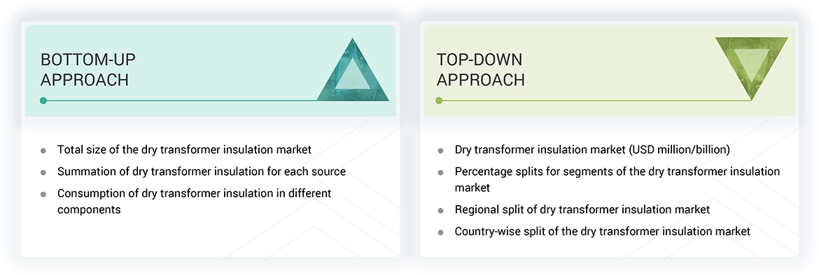 Dry Transformer Insulation Market