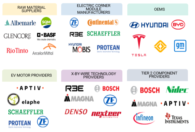 Top Companies in e-Corner Market 