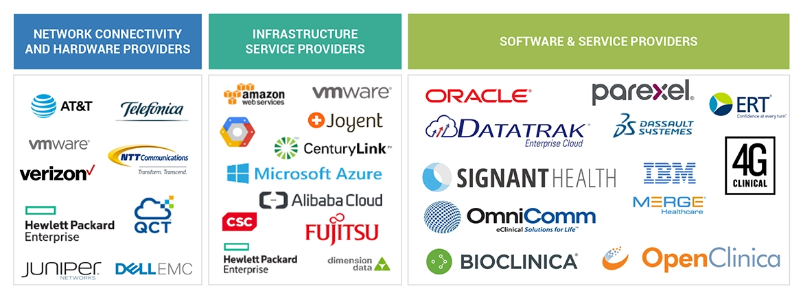 eClinical Solutions Market Ecosystem