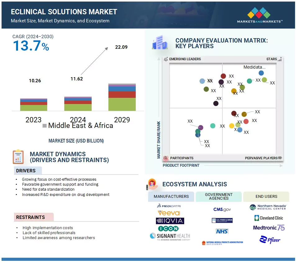 eClinical Solutions Market
