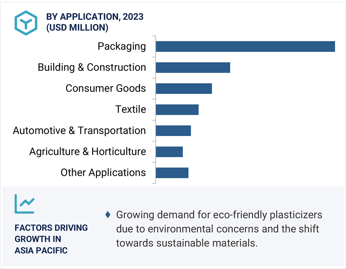 Eco-Friendly Plasticizers Market