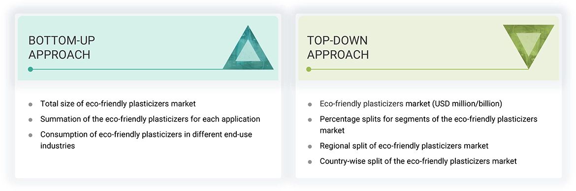 Eco-Friendly Plasticizers Market