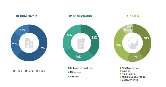 Ecommerce Platform Market Size, and Share