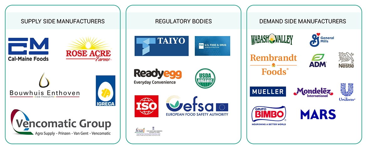 Egg Processing Market Ecosystem