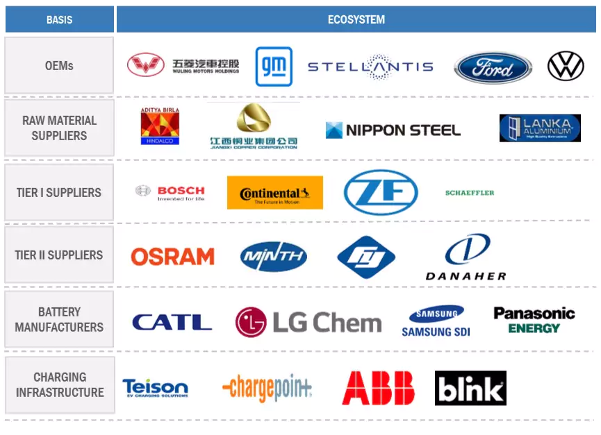 Top Companies in Electric Light Commercial Vehicle Market 