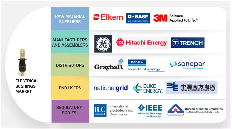 Top Companies in Electrical Bushings Market 