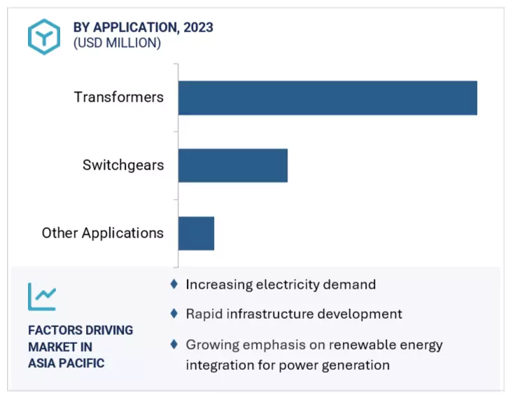 Electrical Bushings Market by region